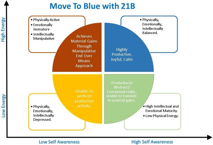 Personal Energy - Self Awareness Grid Move to Blue Version 160603
