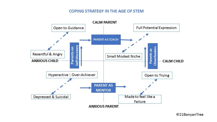 Coping Strategy in Age of STEM