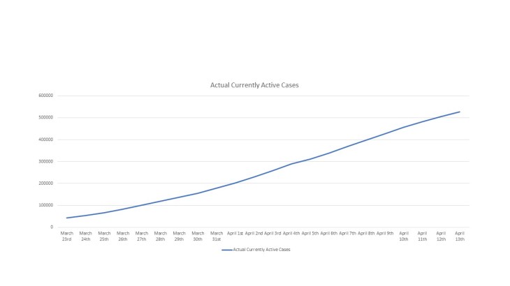 Actual Active Cases to April 13th 2020