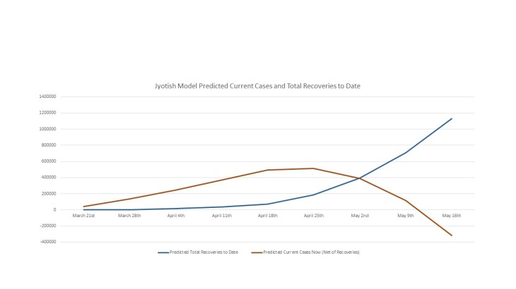 Current Cases and Total Recoveries to Date USA 200406