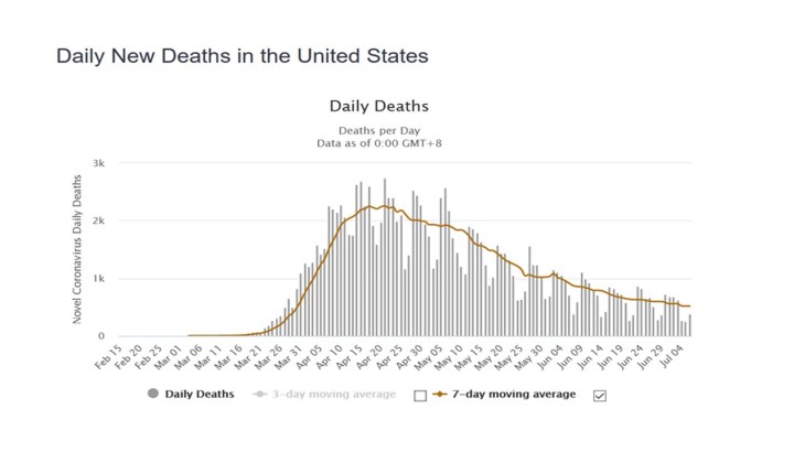 Actual Covid 19 New Deaths Weekly Feb - Jul 2020